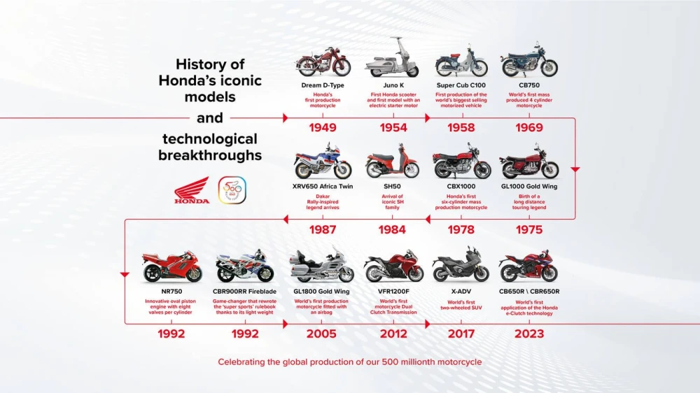 Hondin istorijski uspeh